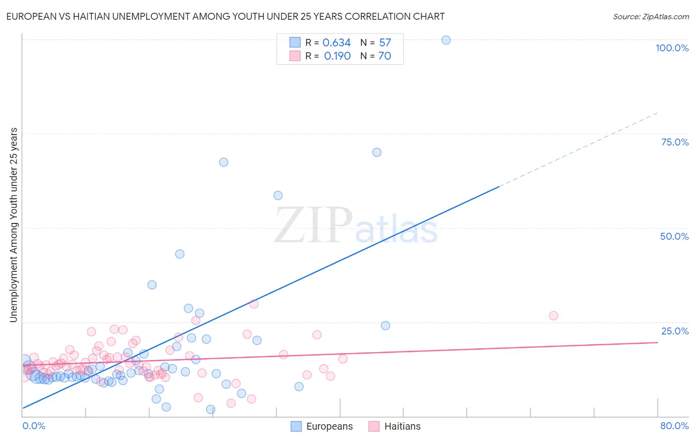 European vs Haitian Unemployment Among Youth under 25 years