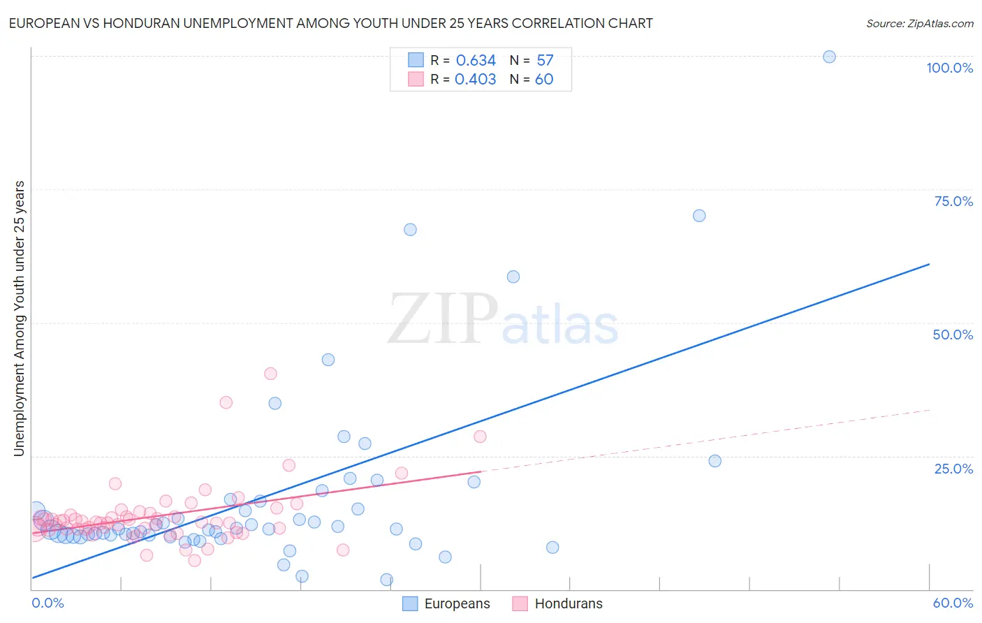 European vs Honduran Unemployment Among Youth under 25 years