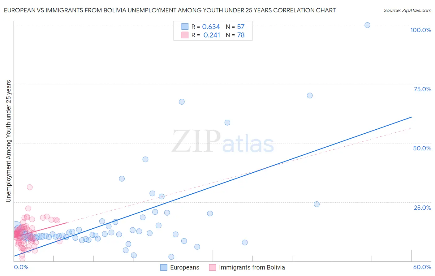 European vs Immigrants from Bolivia Unemployment Among Youth under 25 years