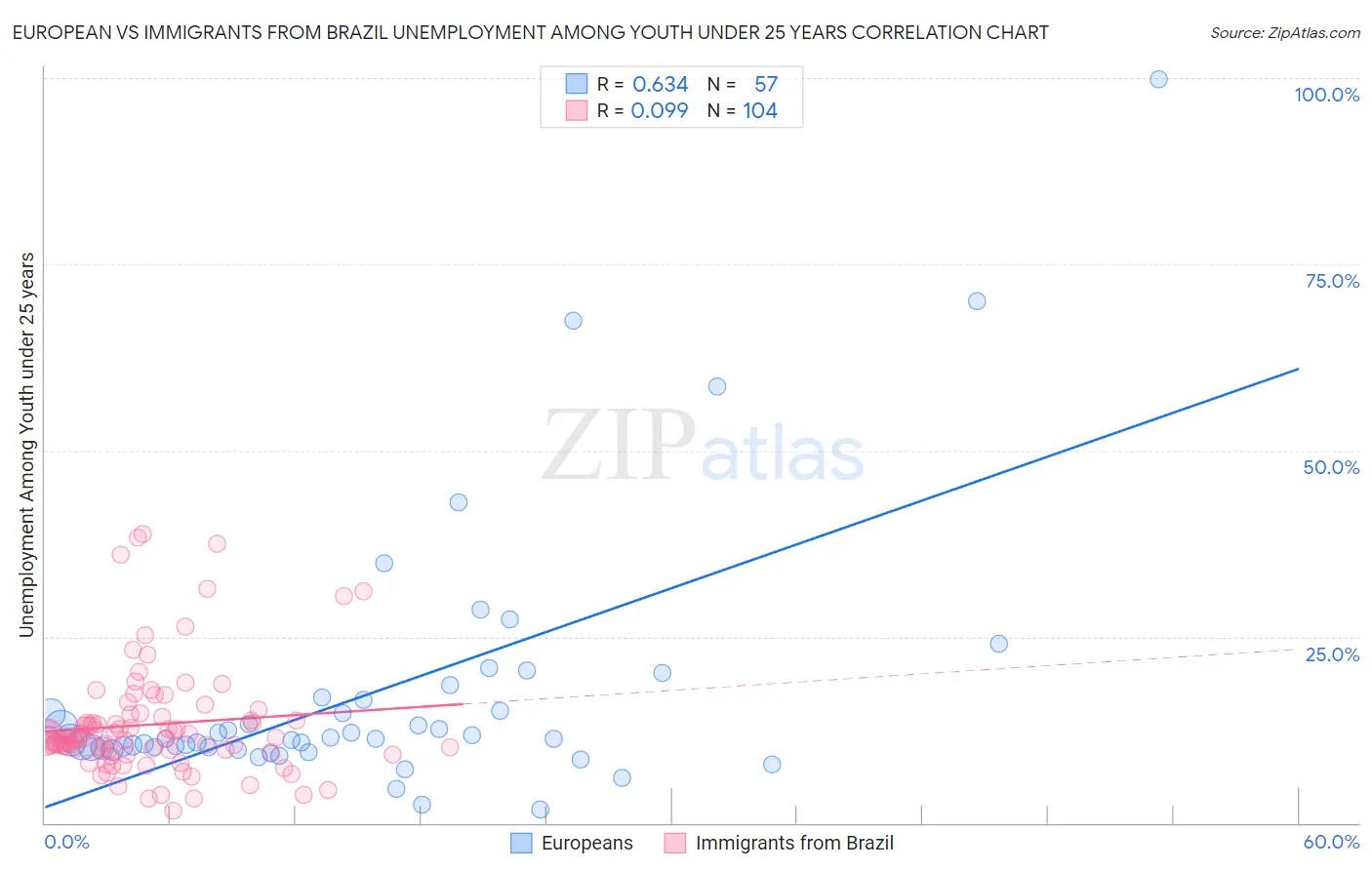 European vs Immigrants from Brazil Unemployment Among Youth under 25 years