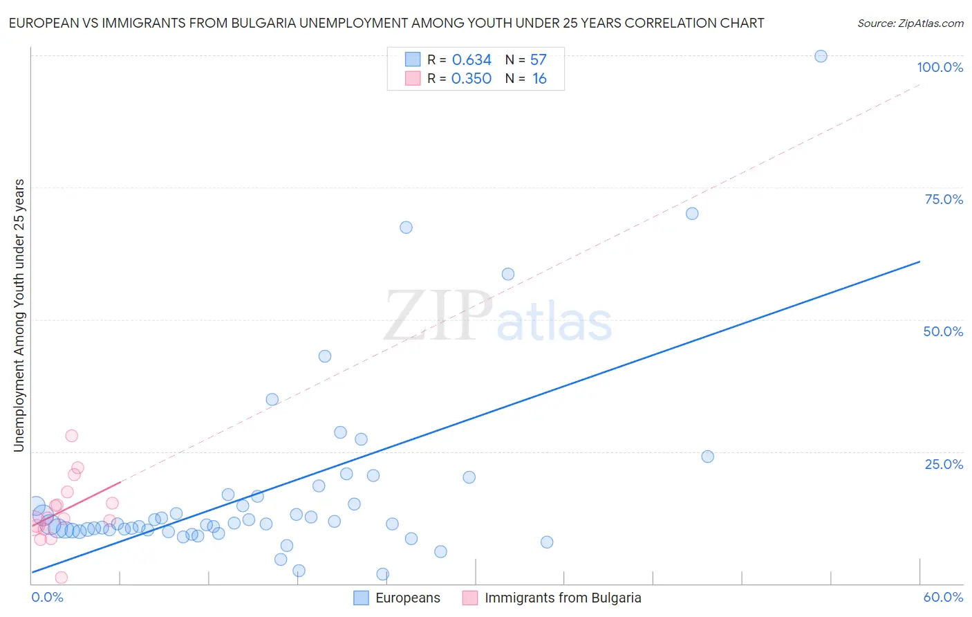 European vs Immigrants from Bulgaria Unemployment Among Youth under 25 years