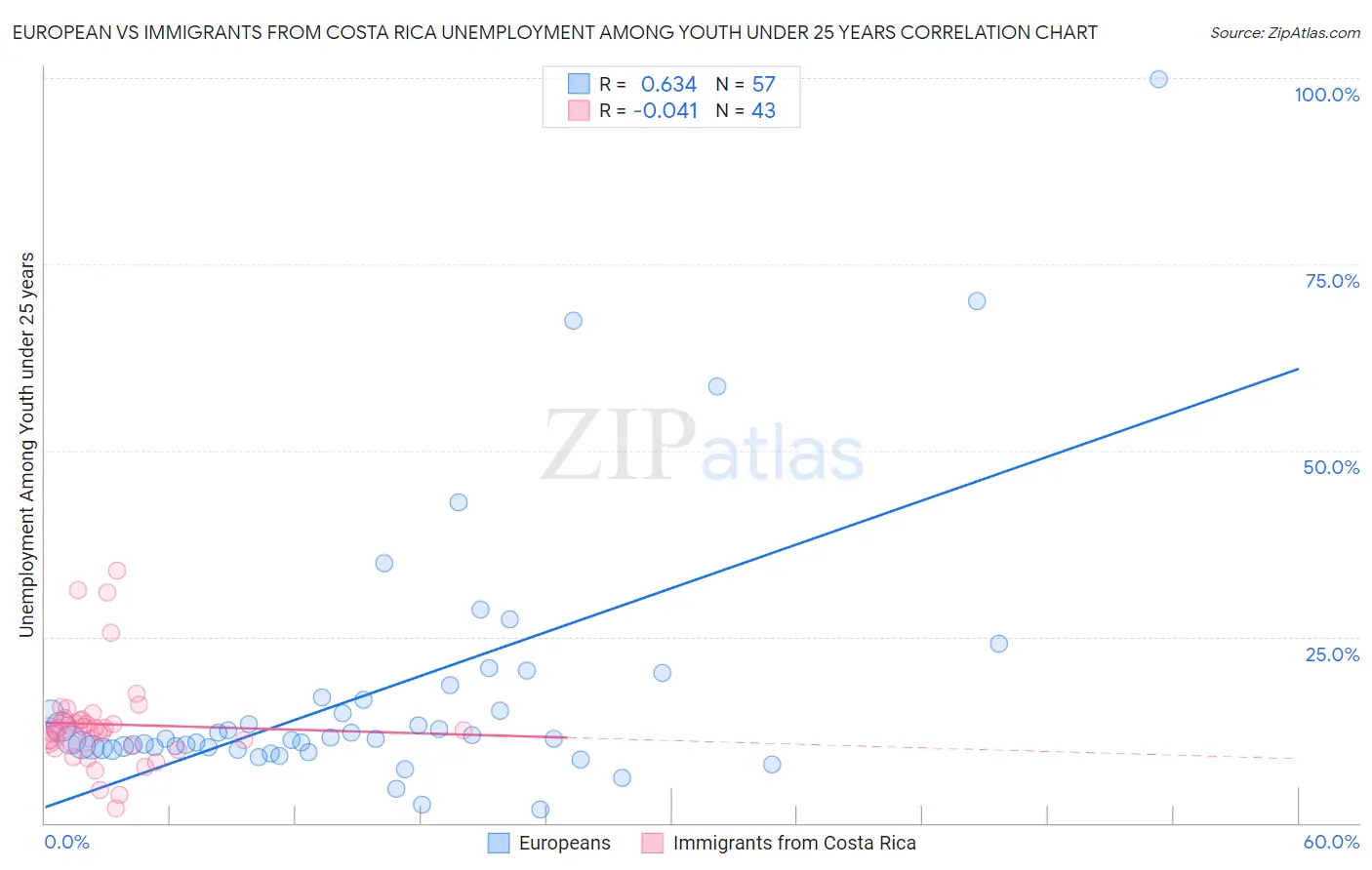 European vs Immigrants from Costa Rica Unemployment Among Youth under 25 years