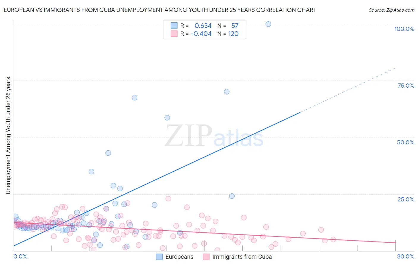 European vs Immigrants from Cuba Unemployment Among Youth under 25 years