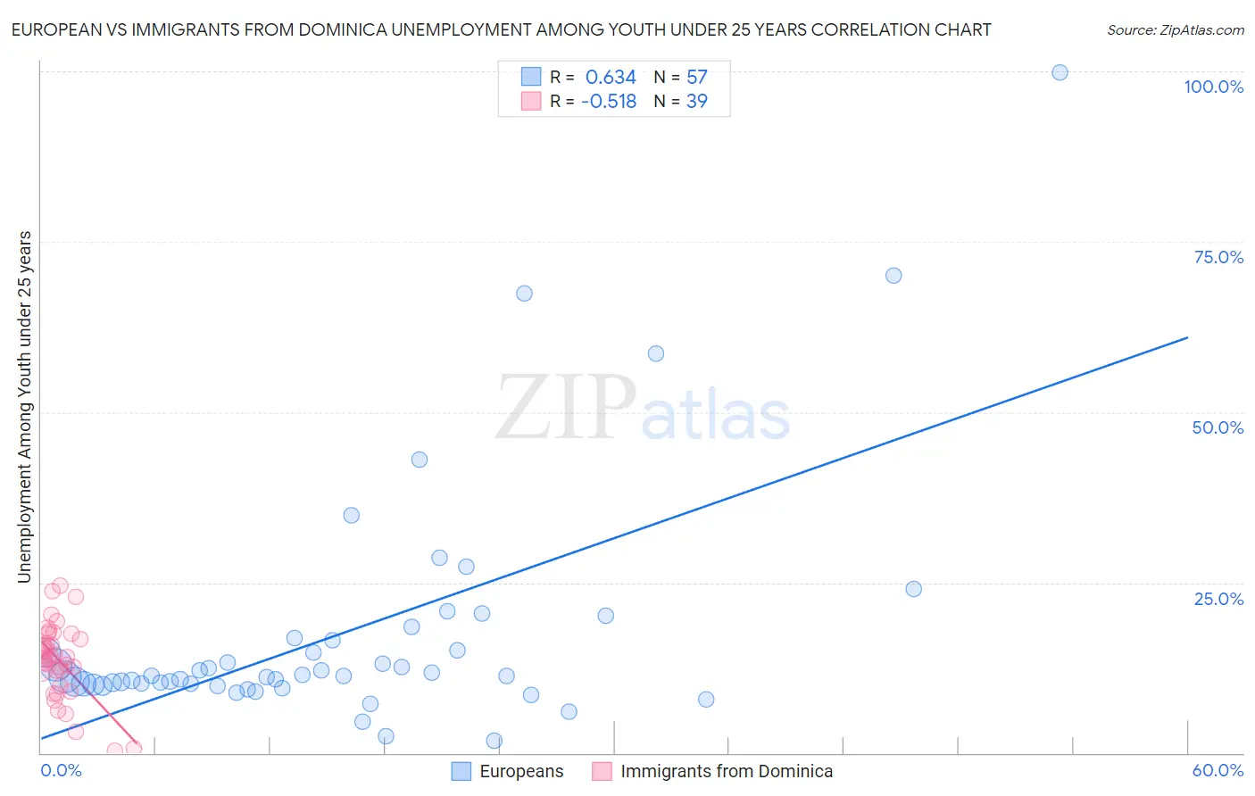 European vs Immigrants from Dominica Unemployment Among Youth under 25 years