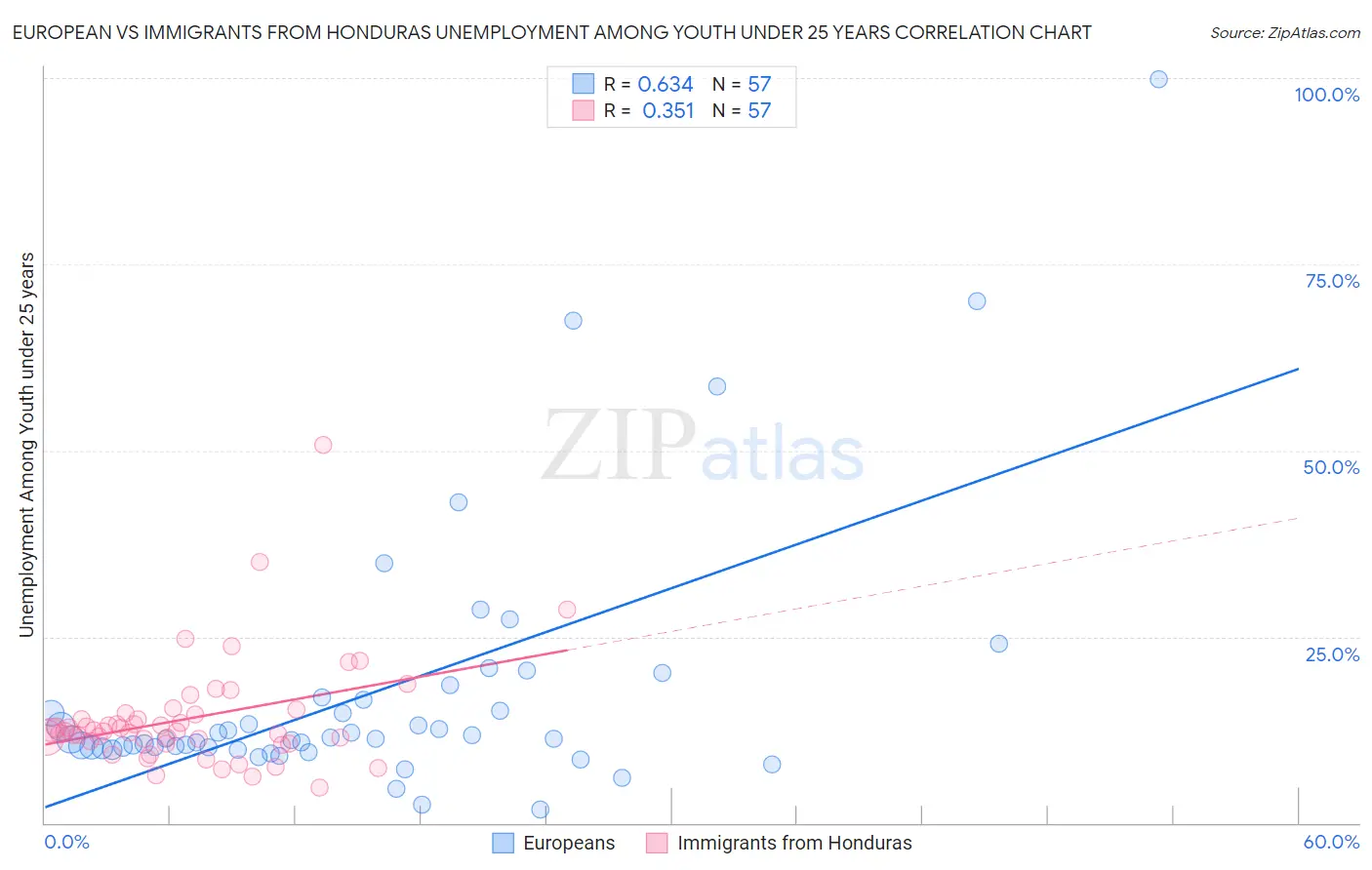 European vs Immigrants from Honduras Unemployment Among Youth under 25 years