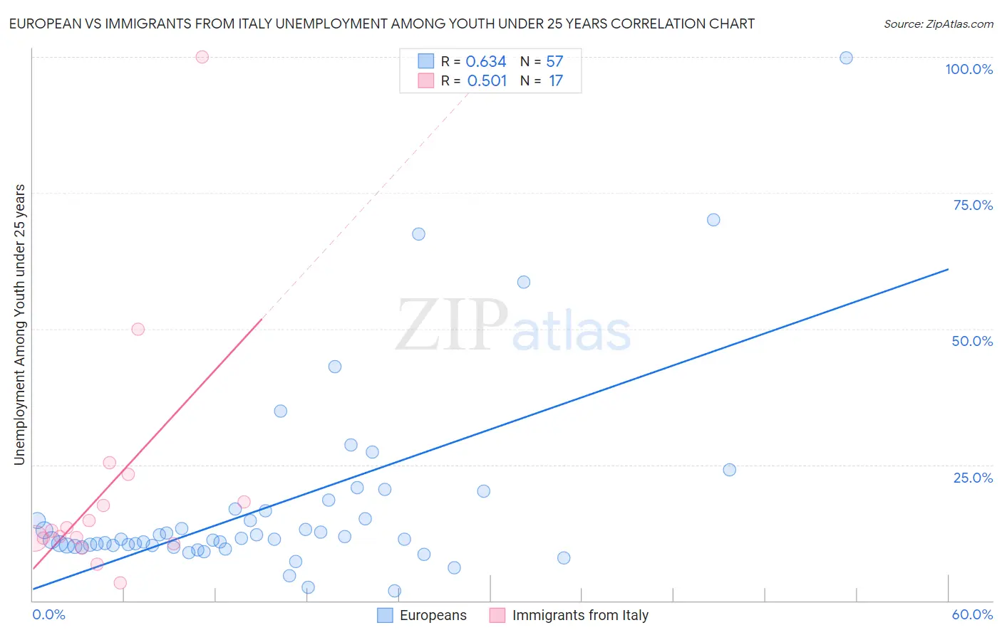 European vs Immigrants from Italy Unemployment Among Youth under 25 years