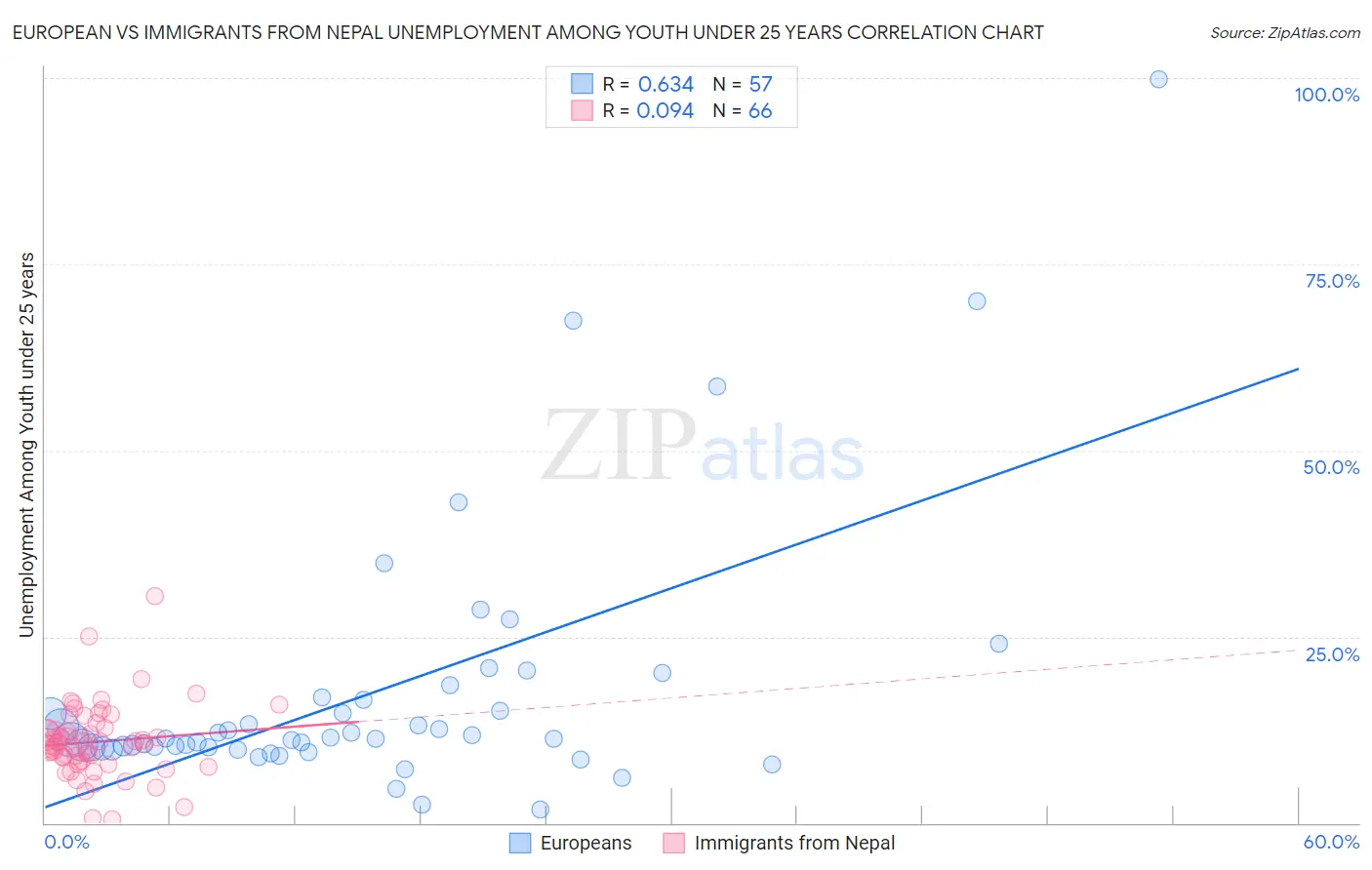 European vs Immigrants from Nepal Unemployment Among Youth under 25 years