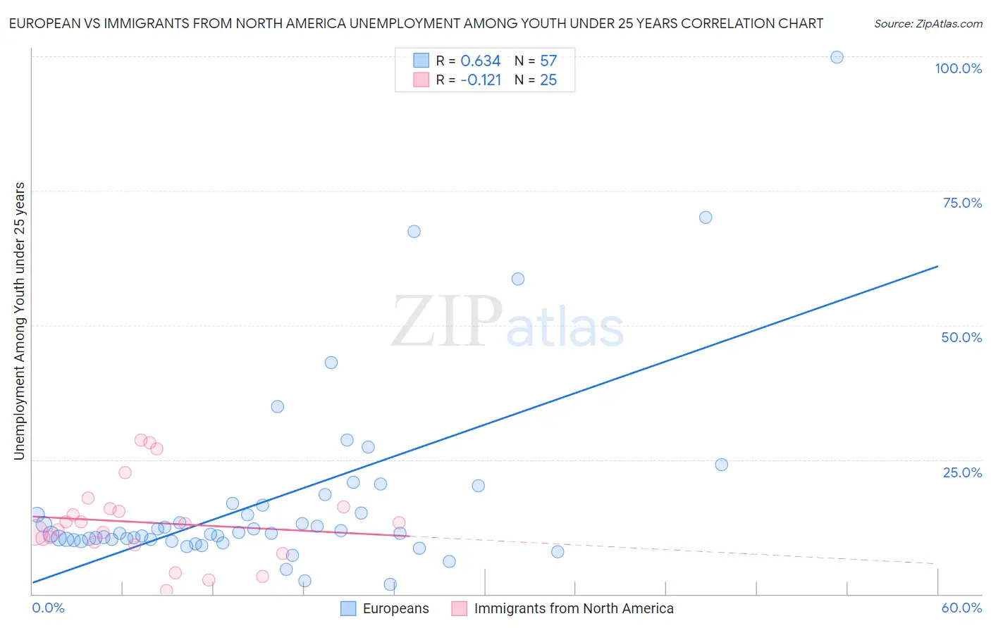 European vs Immigrants from North America Unemployment Among Youth under 25 years