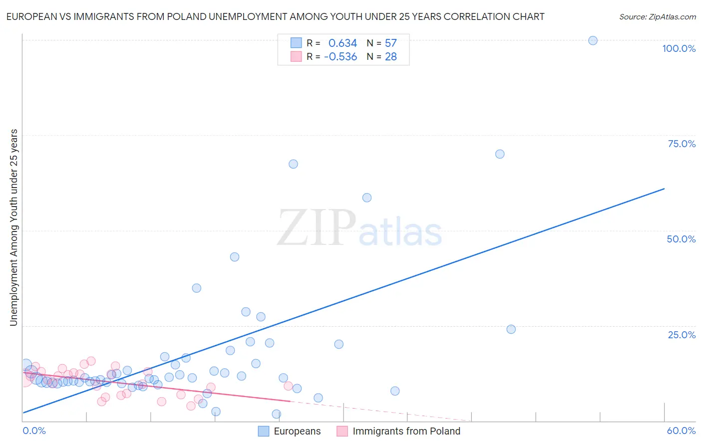 European vs Immigrants from Poland Unemployment Among Youth under 25 years