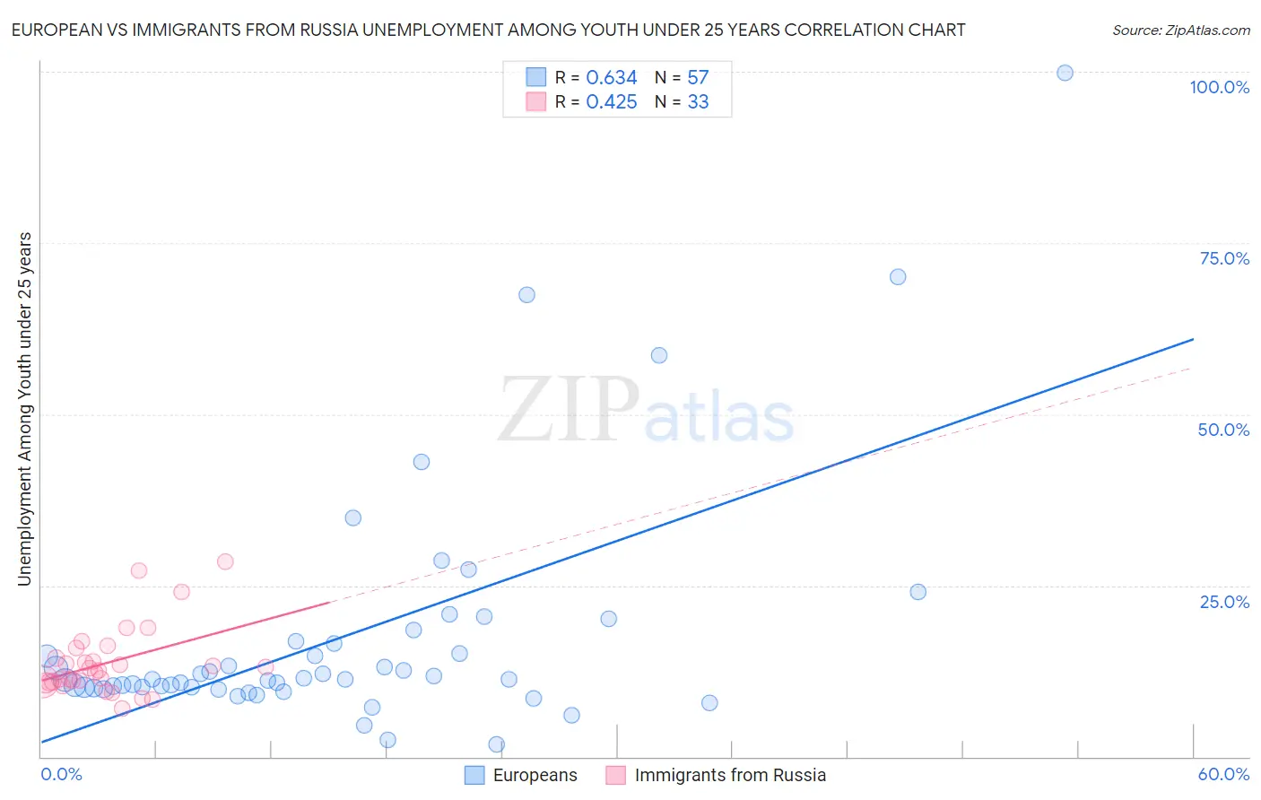 European vs Immigrants from Russia Unemployment Among Youth under 25 years