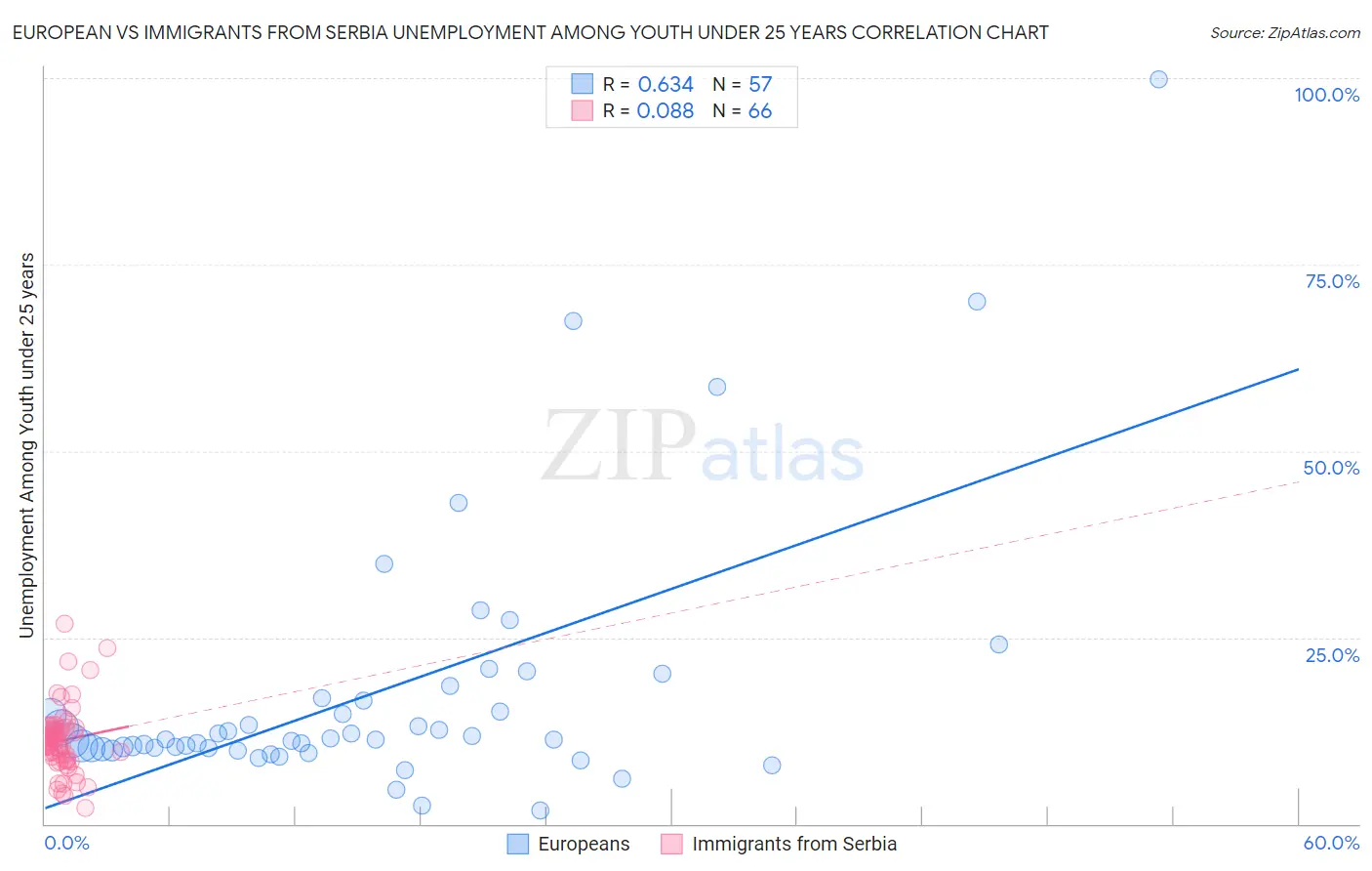 European vs Immigrants from Serbia Unemployment Among Youth under 25 years