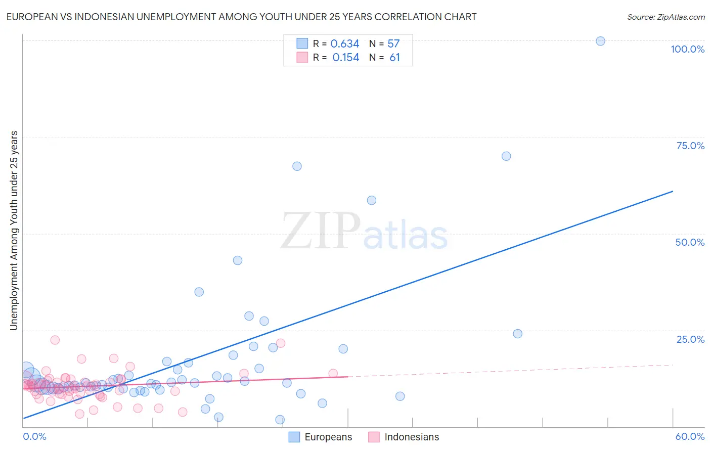 European vs Indonesian Unemployment Among Youth under 25 years