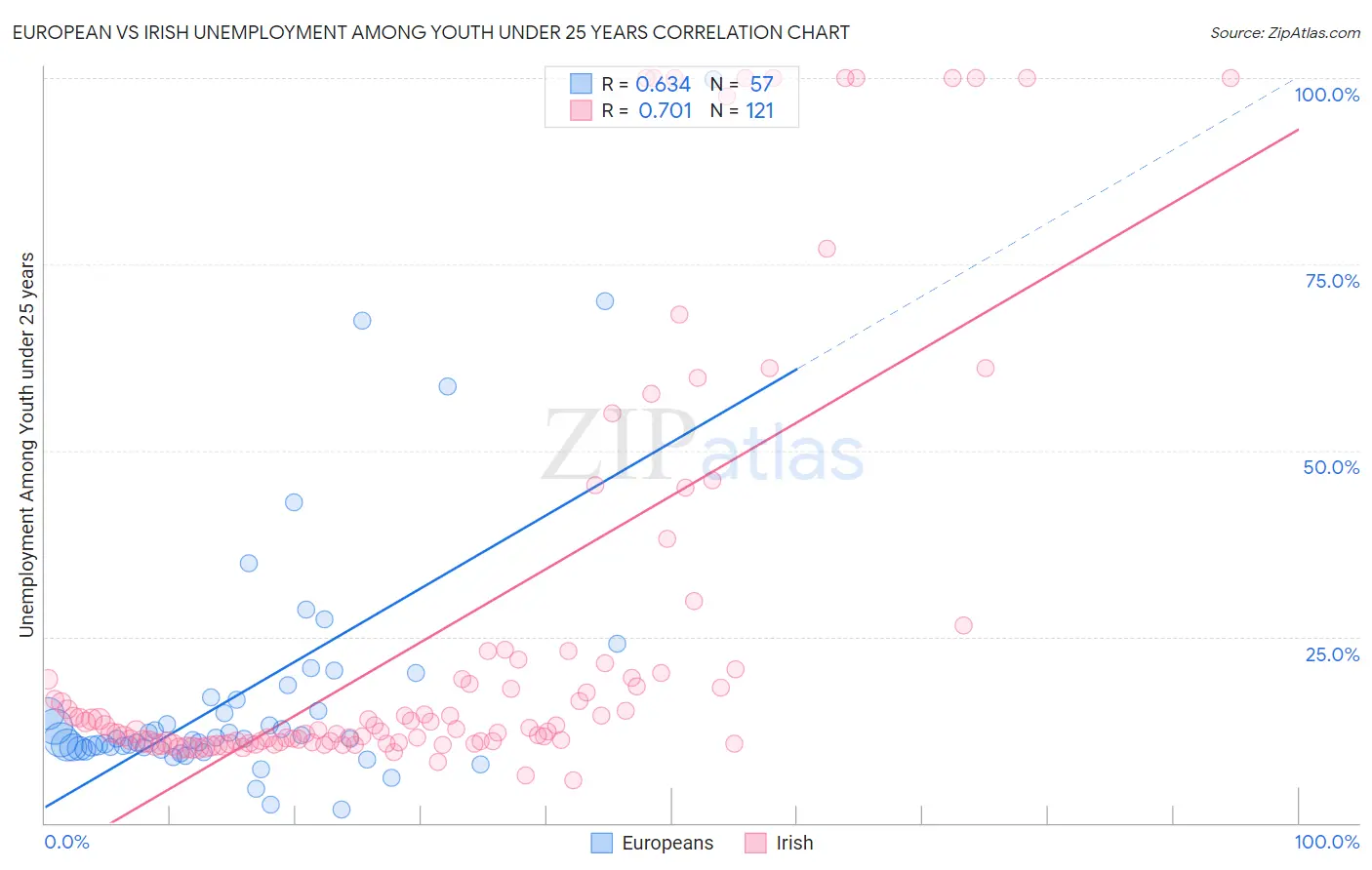 European vs Irish Unemployment Among Youth under 25 years