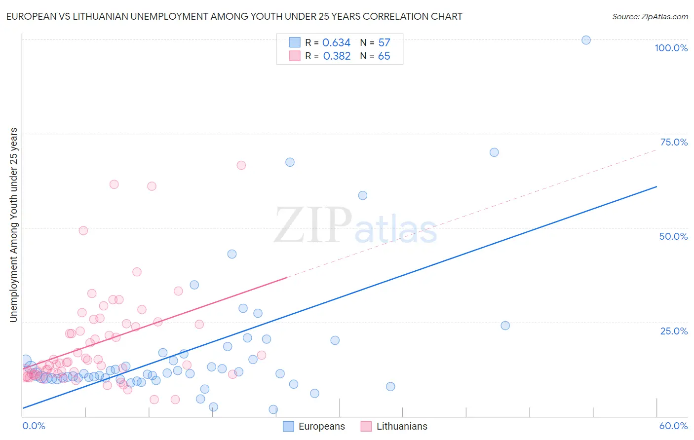 European vs Lithuanian Unemployment Among Youth under 25 years