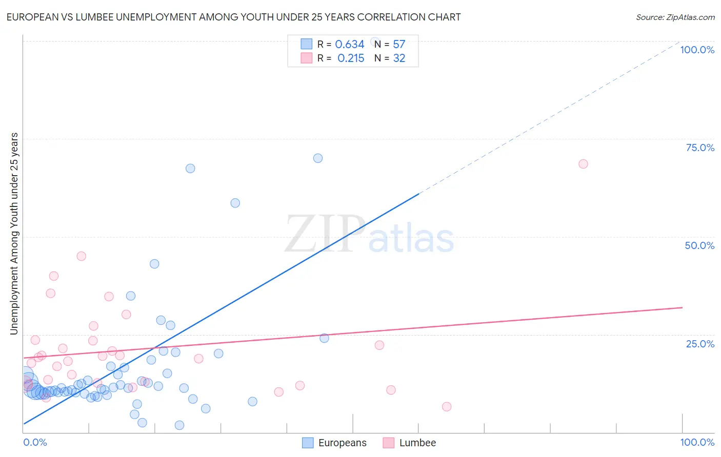 European vs Lumbee Unemployment Among Youth under 25 years