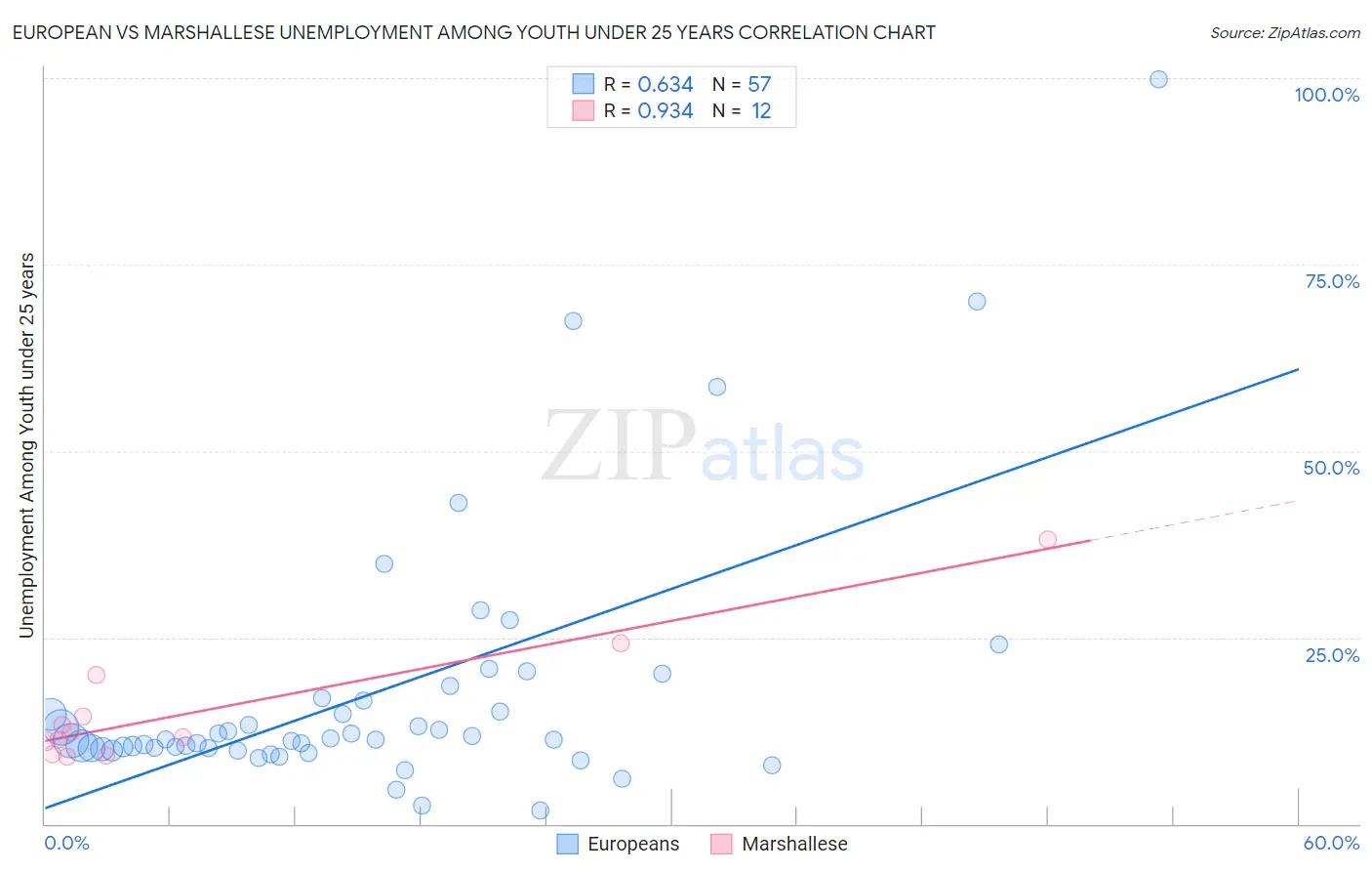 European vs Marshallese Unemployment Among Youth under 25 years