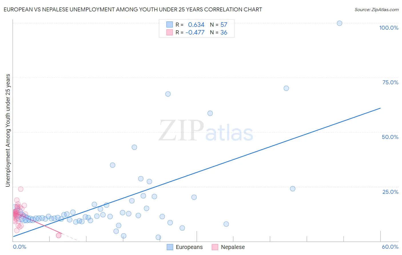 European vs Nepalese Unemployment Among Youth under 25 years