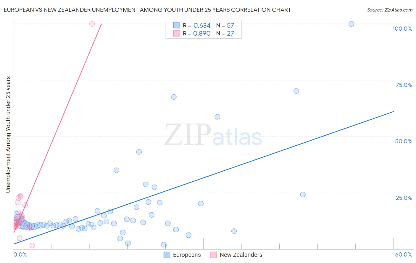 European vs New Zealander Unemployment Among Youth under 25 years