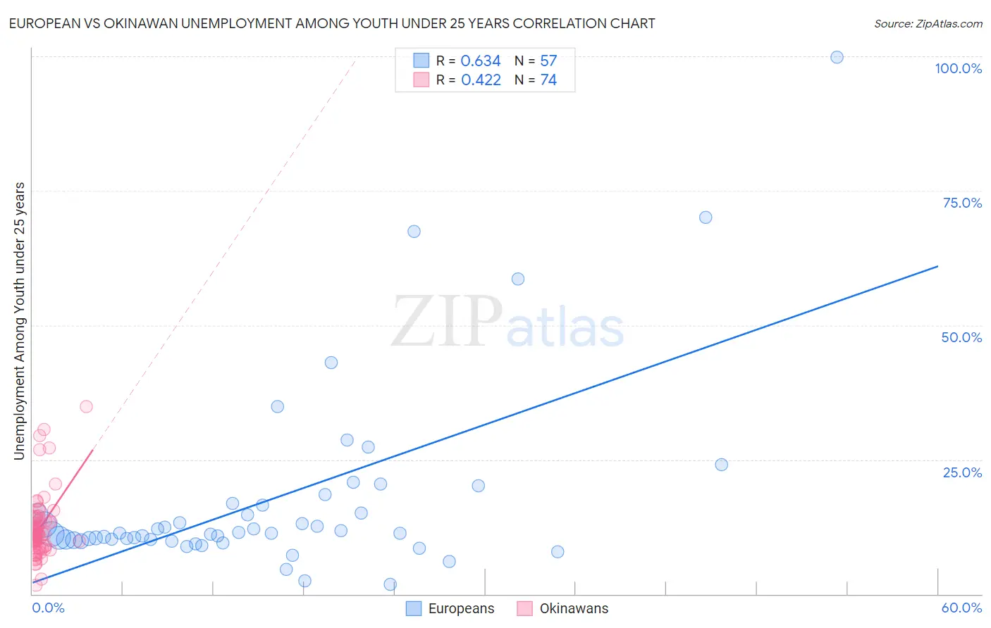 European vs Okinawan Unemployment Among Youth under 25 years