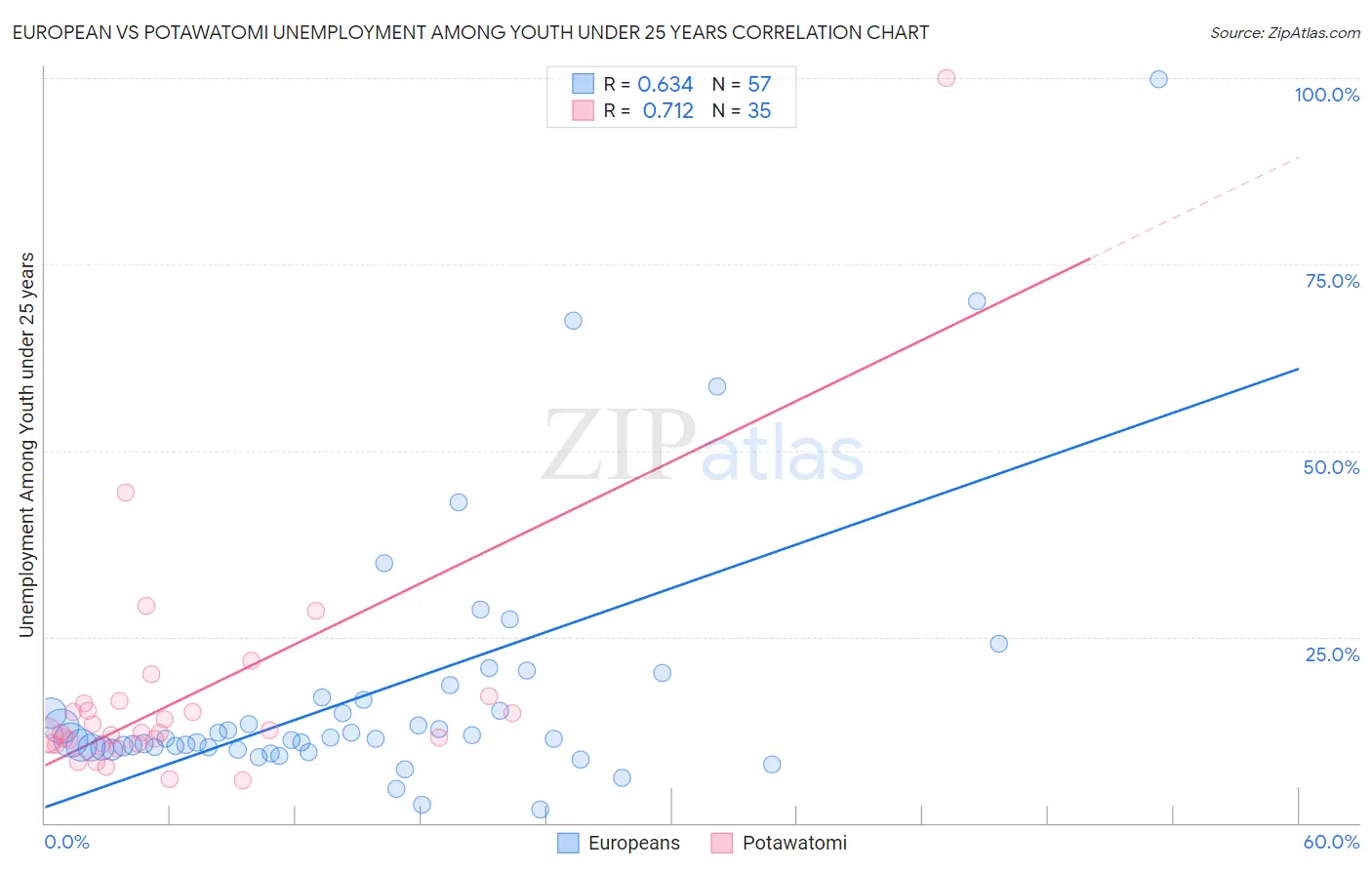 European vs Potawatomi Unemployment Among Youth under 25 years