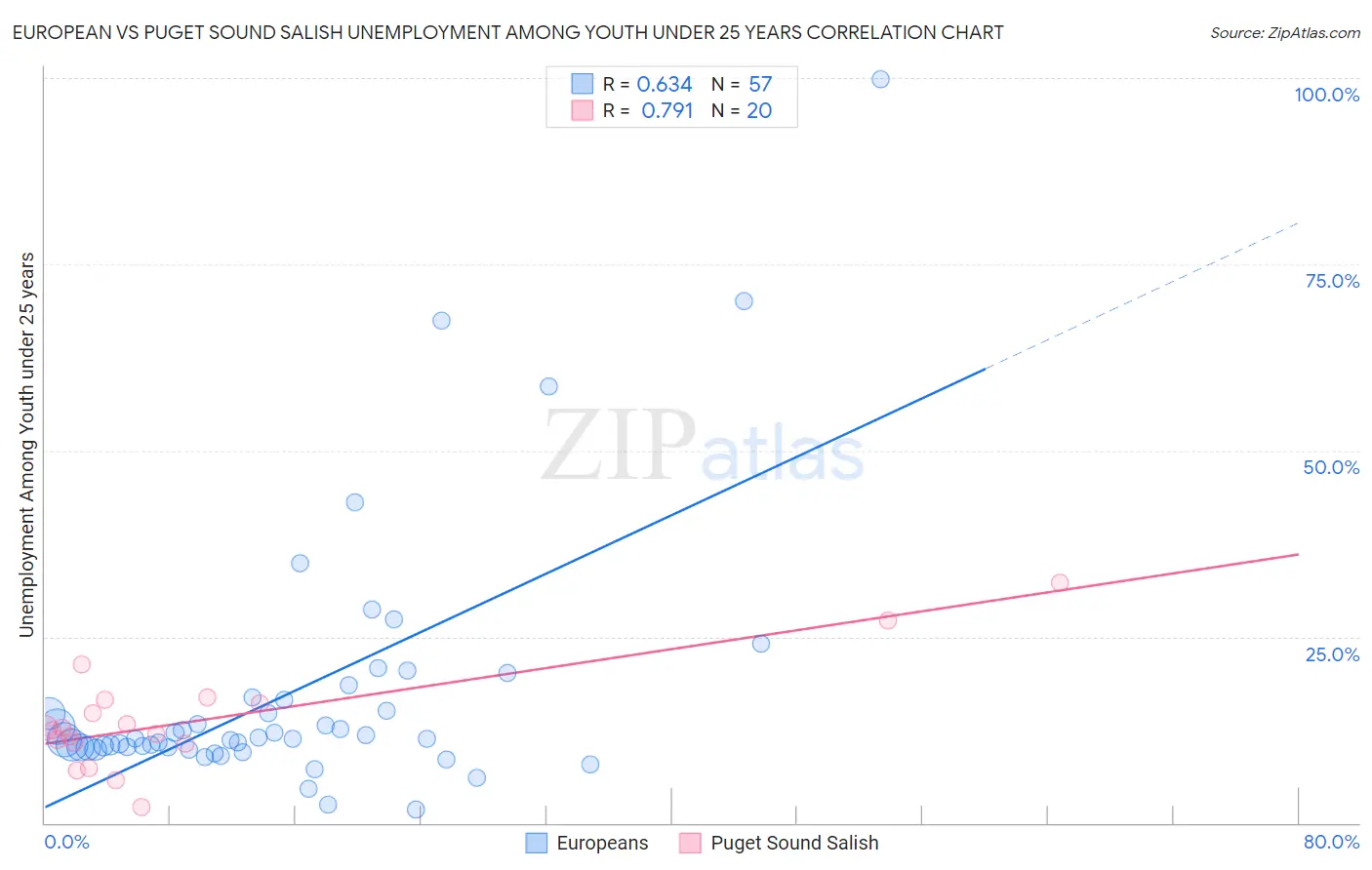 European vs Puget Sound Salish Unemployment Among Youth under 25 years