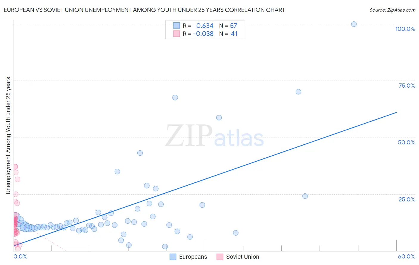 European vs Soviet Union Unemployment Among Youth under 25 years