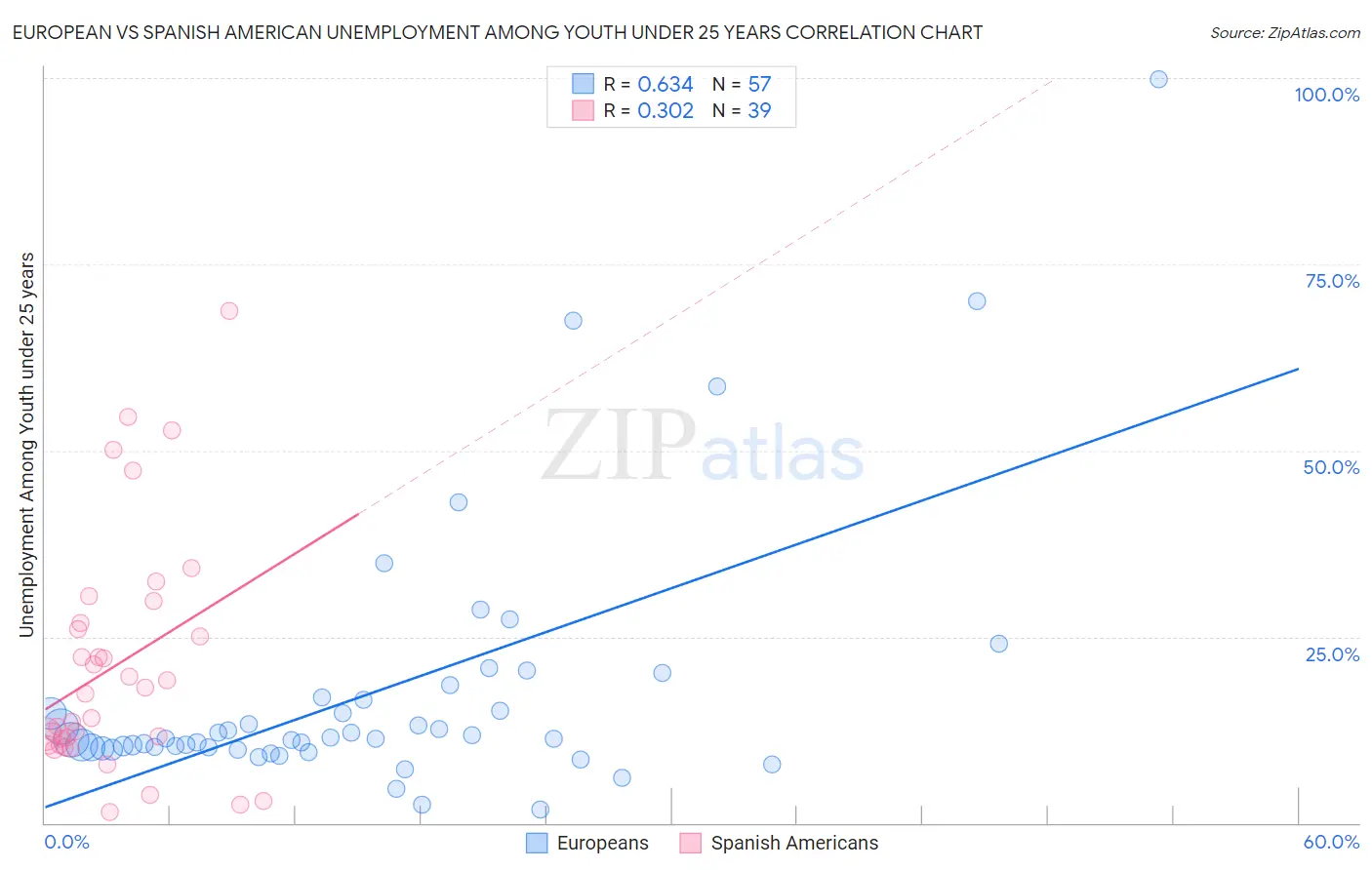 European vs Spanish American Unemployment Among Youth under 25 years