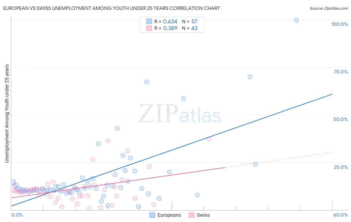 European vs Swiss Unemployment Among Youth under 25 years