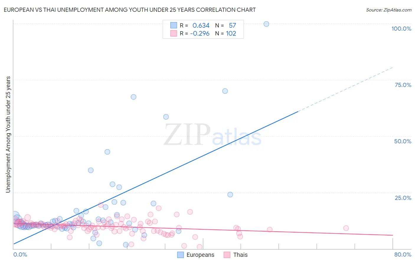 European vs Thai Unemployment Among Youth under 25 years