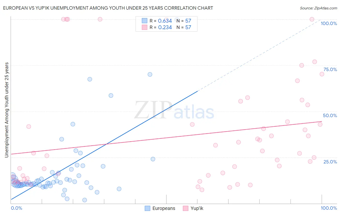 European vs Yup'ik Unemployment Among Youth under 25 years