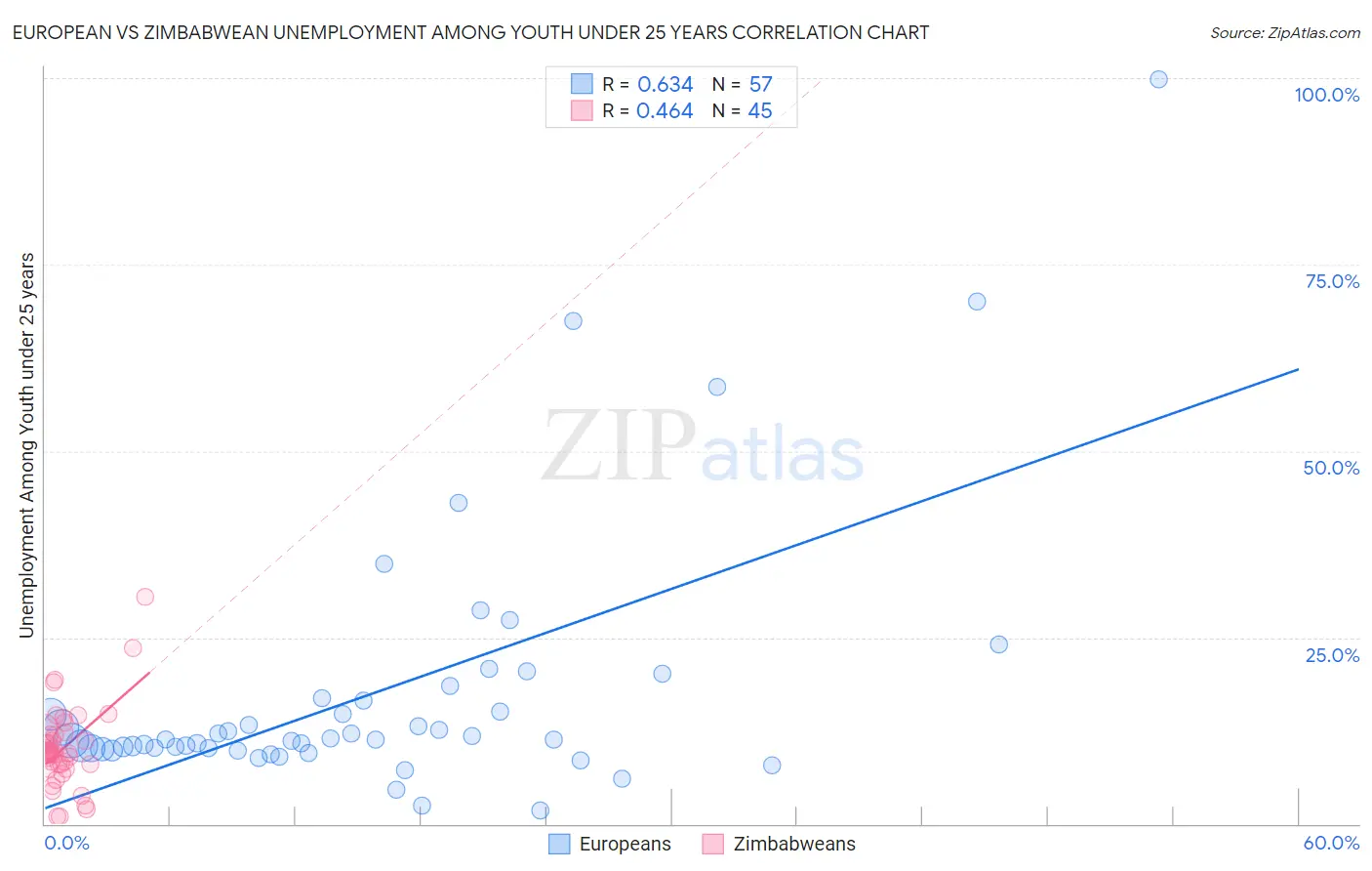 European vs Zimbabwean Unemployment Among Youth under 25 years