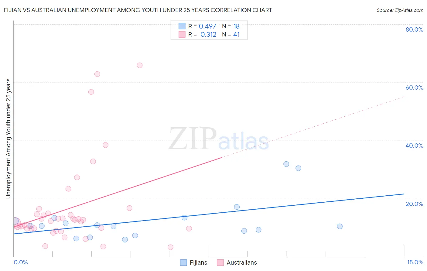 Fijian vs Australian Unemployment Among Youth under 25 years