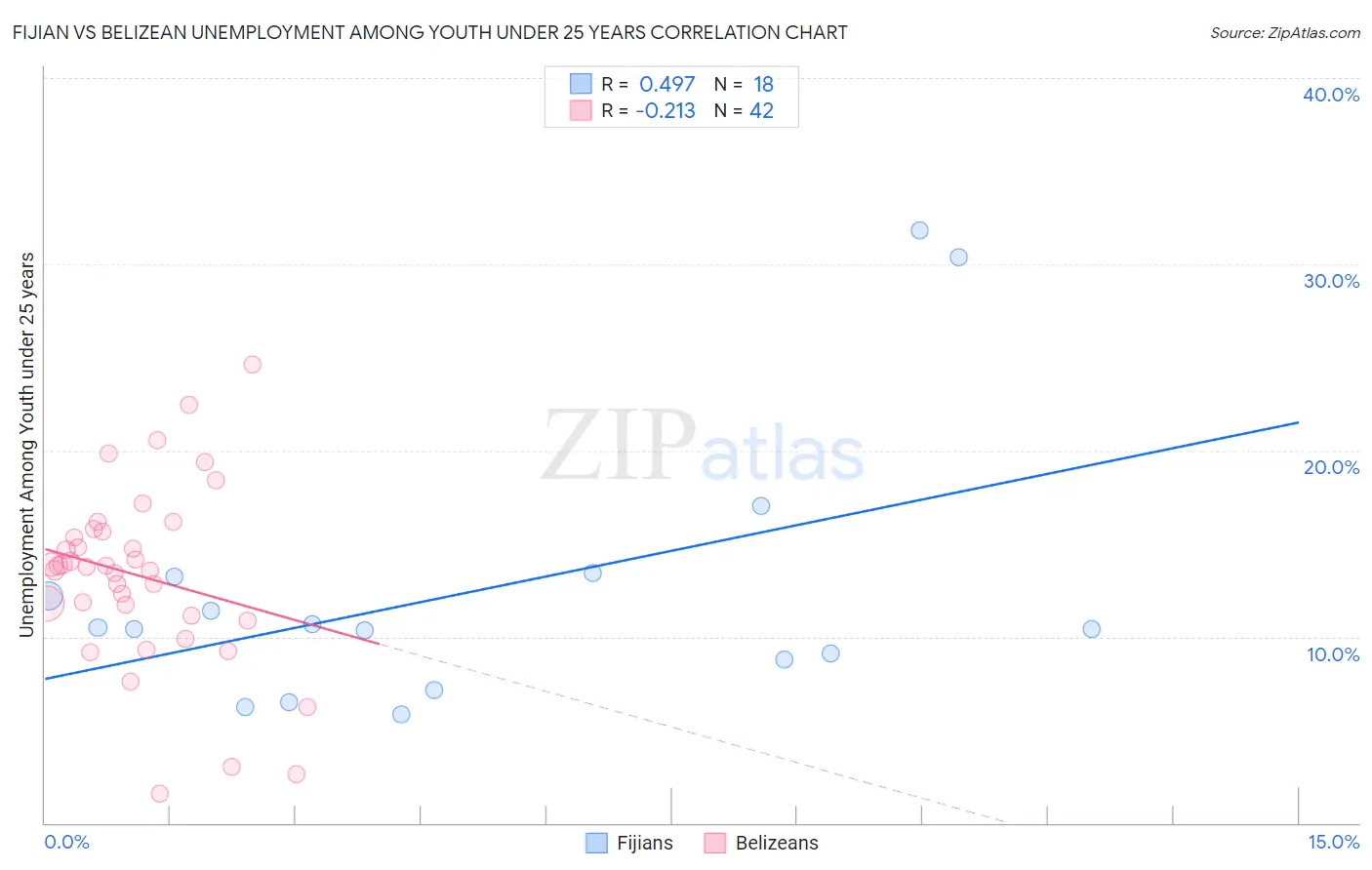 Fijian vs Belizean Unemployment Among Youth under 25 years