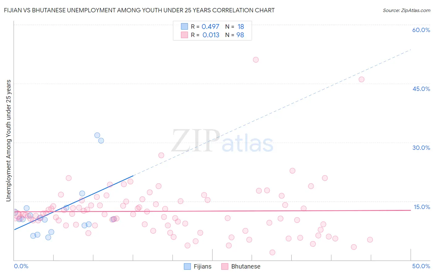 Fijian vs Bhutanese Unemployment Among Youth under 25 years