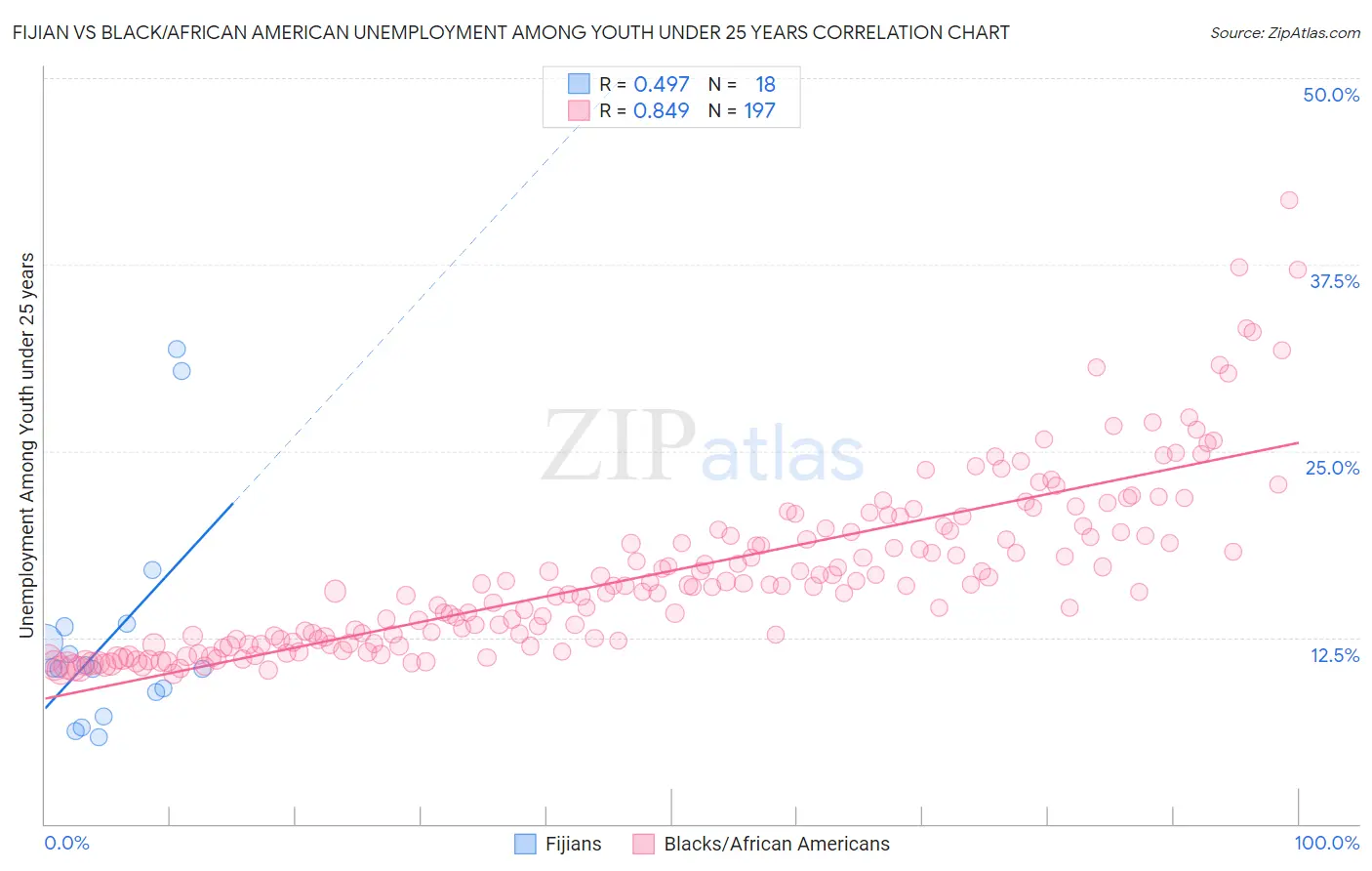 Fijian vs Black/African American Unemployment Among Youth under 25 years