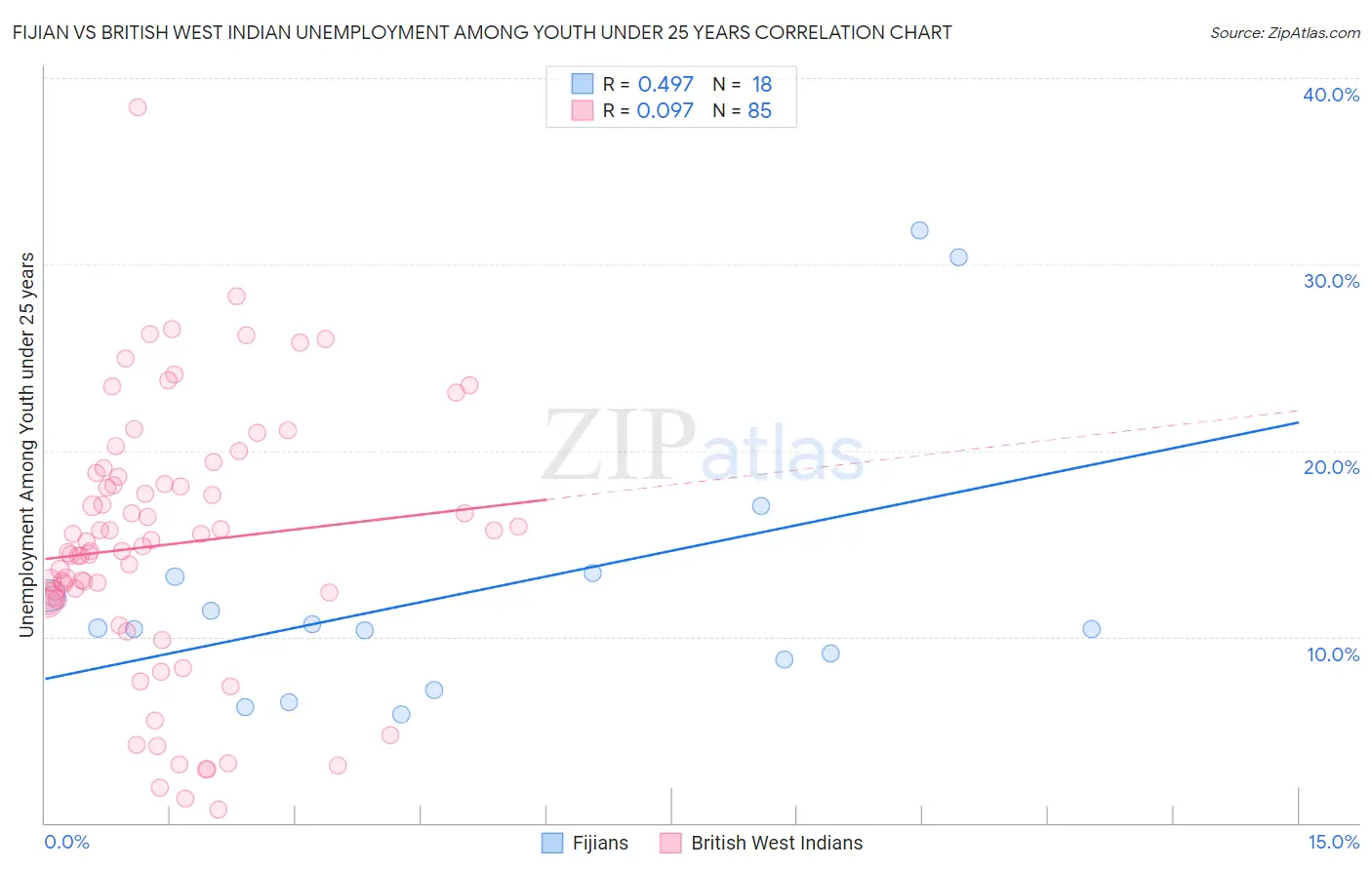 Fijian vs British West Indian Unemployment Among Youth under 25 years
