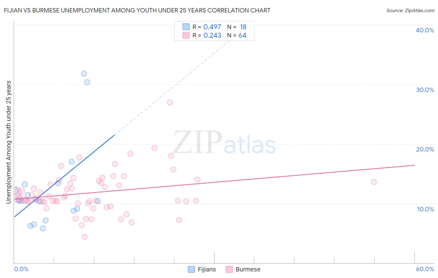 Fijian vs Burmese Unemployment Among Youth under 25 years