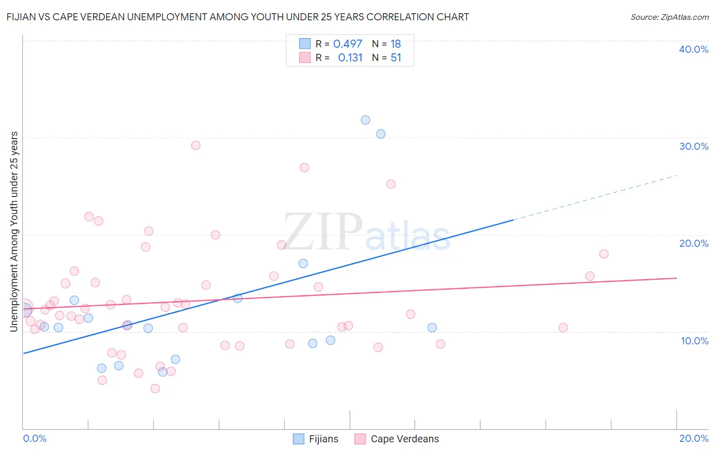Fijian vs Cape Verdean Unemployment Among Youth under 25 years