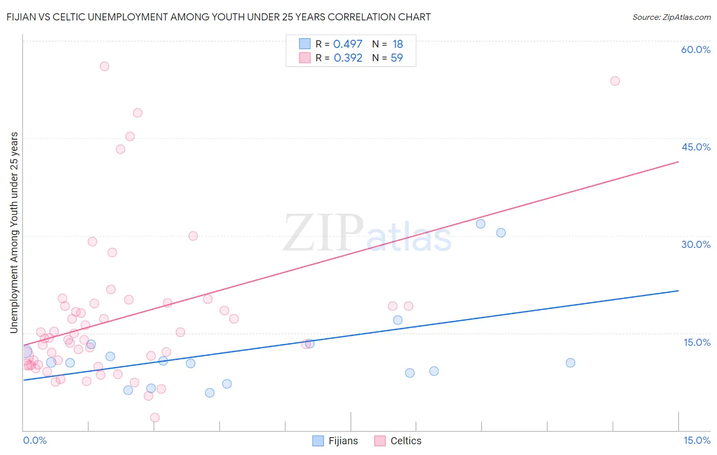 Fijian vs Celtic Unemployment Among Youth under 25 years