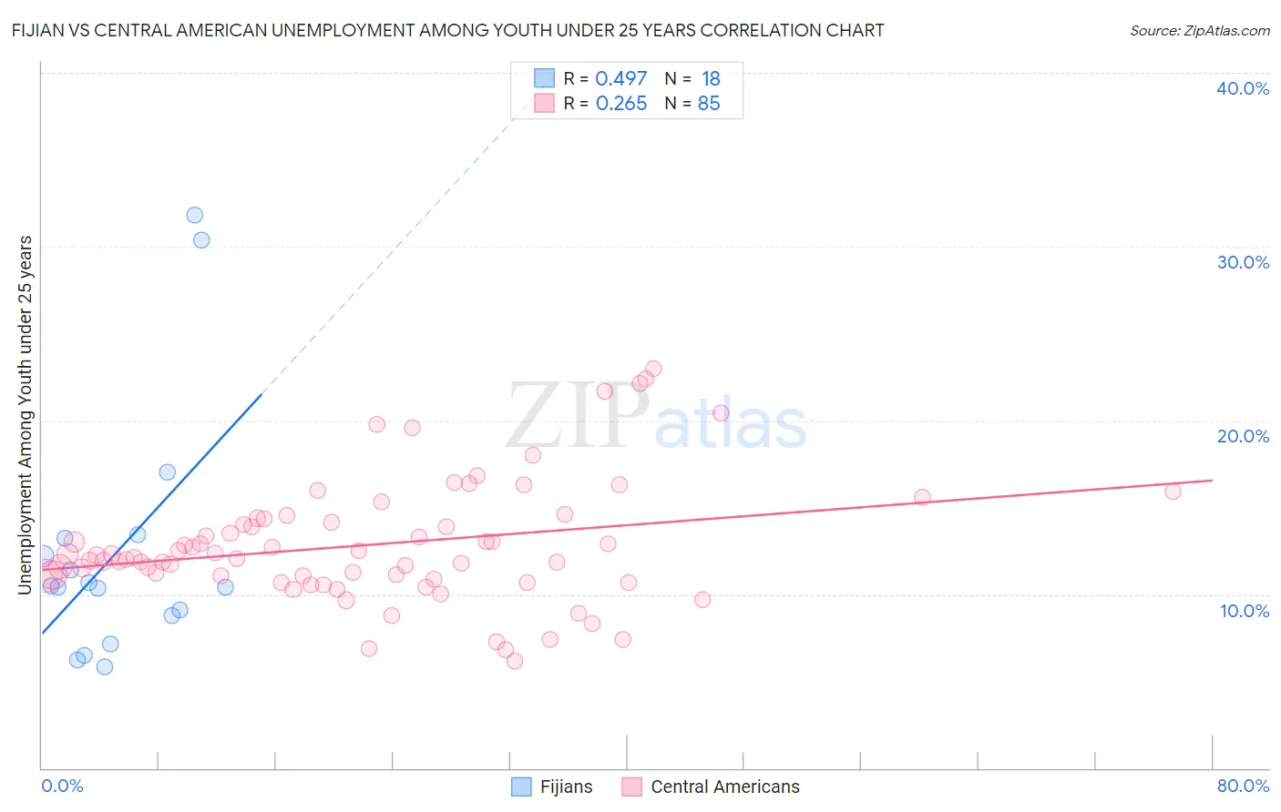Fijian vs Central American Unemployment Among Youth under 25 years