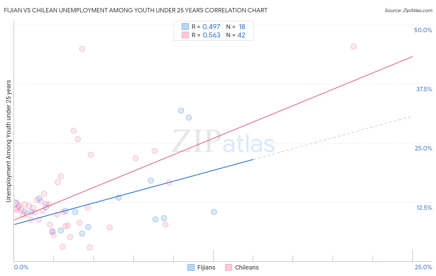 Fijian vs Chilean Unemployment Among Youth under 25 years