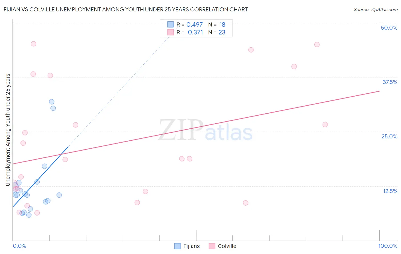 Fijian vs Colville Unemployment Among Youth under 25 years