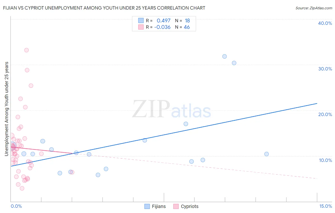 Fijian vs Cypriot Unemployment Among Youth under 25 years