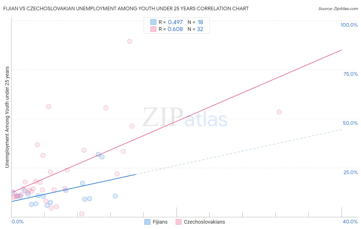 Fijian vs Czechoslovakian Unemployment Among Youth under 25 years