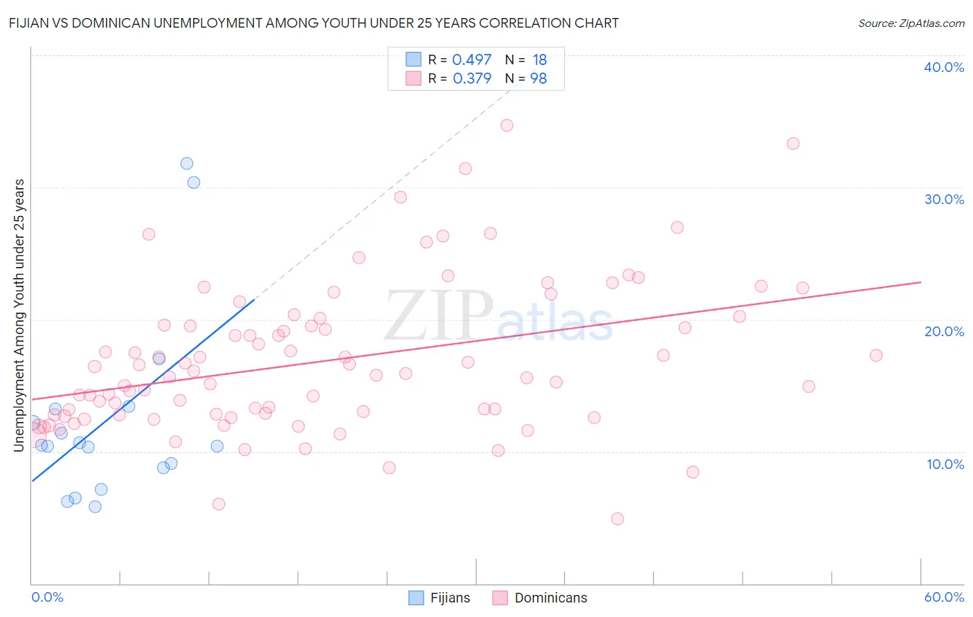 Fijian vs Dominican Unemployment Among Youth under 25 years