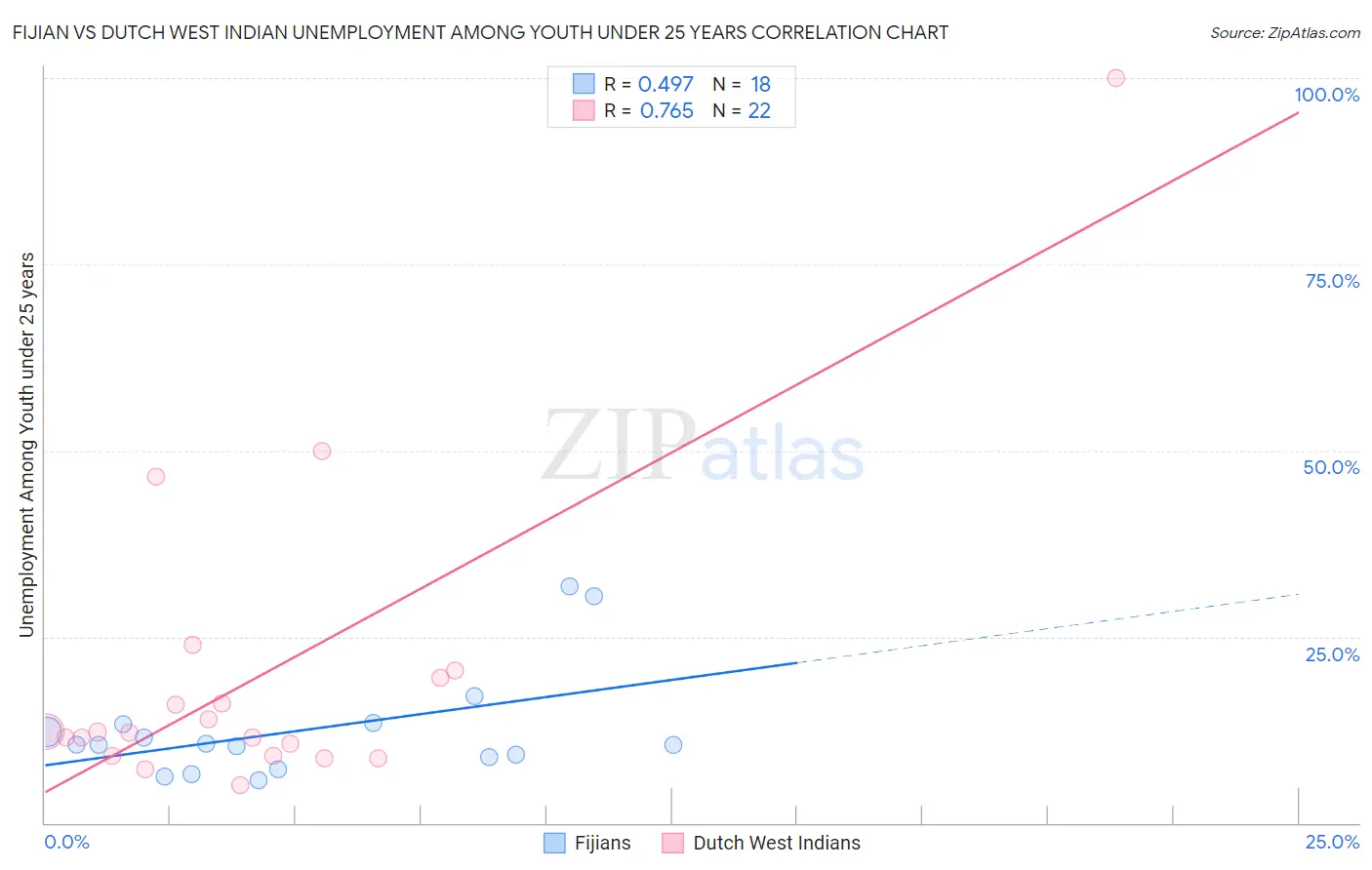 Fijian vs Dutch West Indian Unemployment Among Youth under 25 years