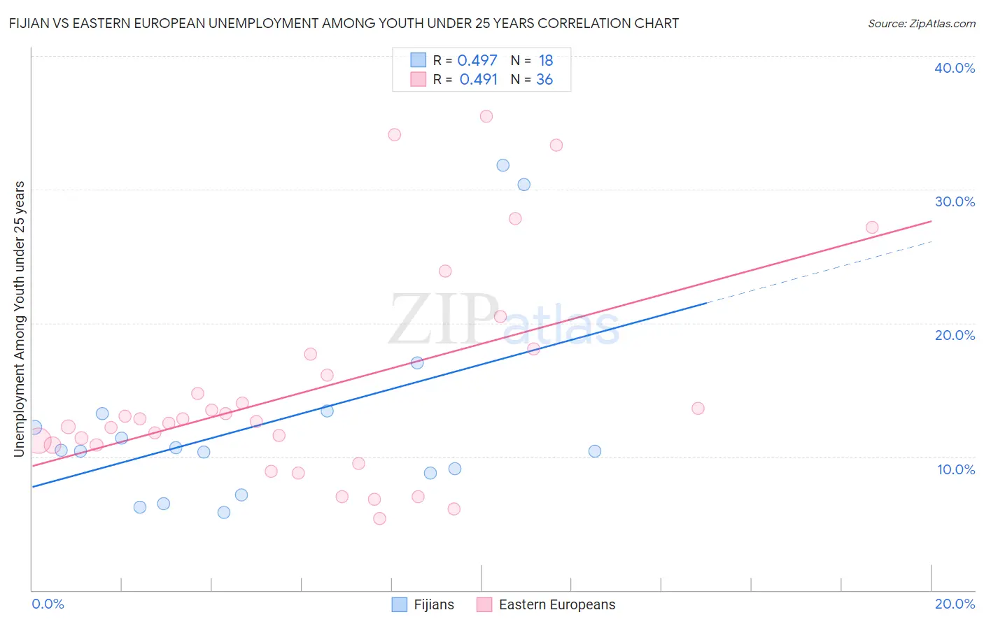 Fijian vs Eastern European Unemployment Among Youth under 25 years
