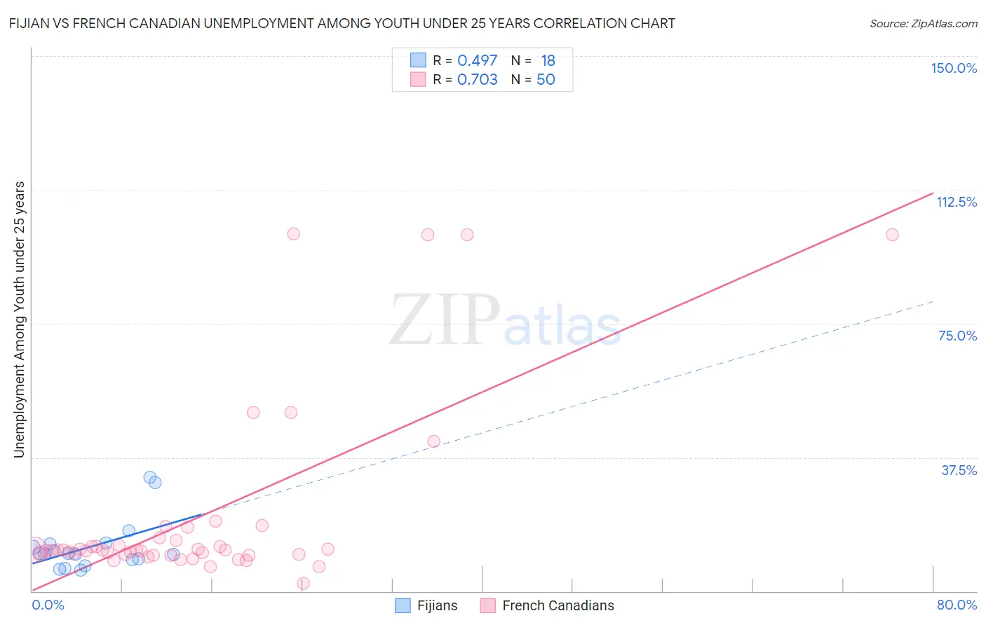 Fijian vs French Canadian Unemployment Among Youth under 25 years