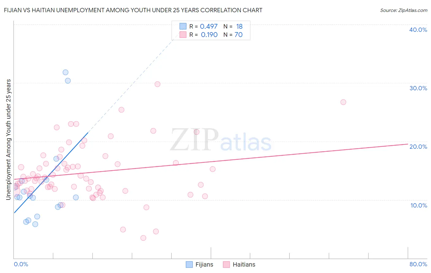 Fijian vs Haitian Unemployment Among Youth under 25 years