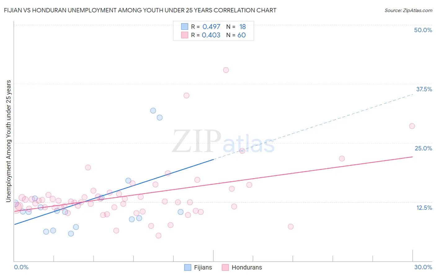 Fijian vs Honduran Unemployment Among Youth under 25 years